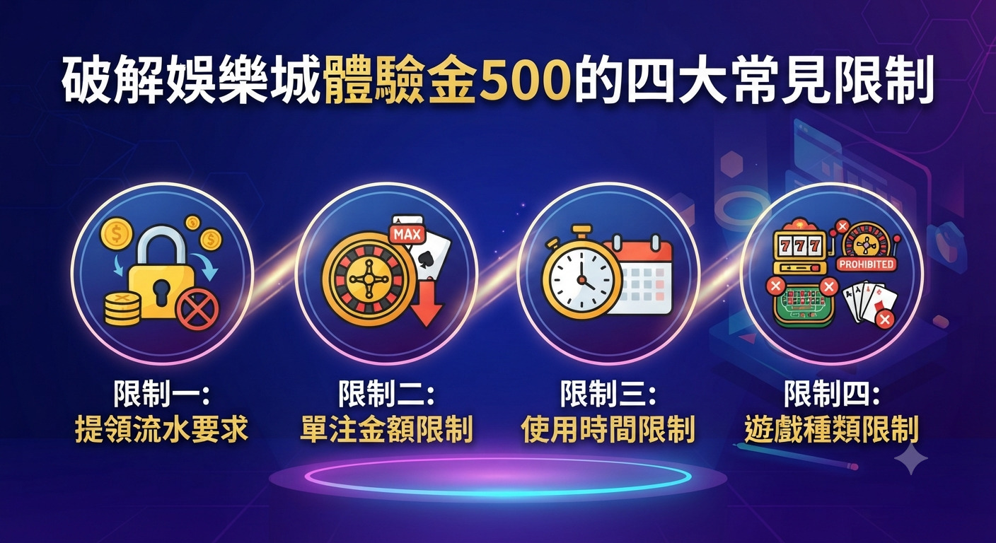 這張圖片的主題是「破解娛樂城體驗金500的四大常見限制」。 畫面上方顯示標題,下方則以四個圖示分別列出提領流水、單注金額、使用時間與遊戲種類等四大限制。