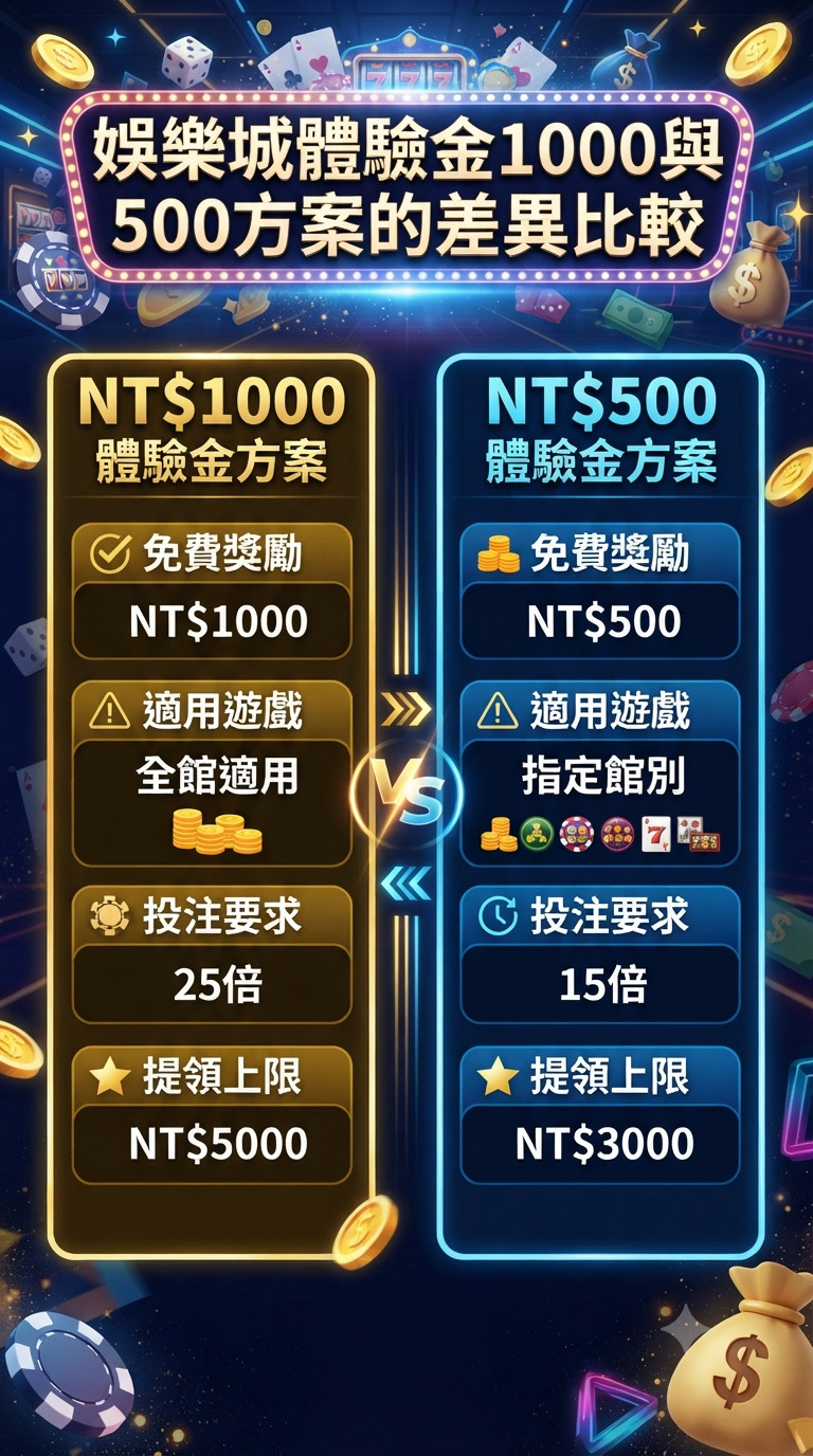 這張圖片是關於娛樂城體驗金1000與500方案的差異比較。 內容詳細對比了兩種方案的免費獎勵、適用遊戲、投注要求與提領上限。