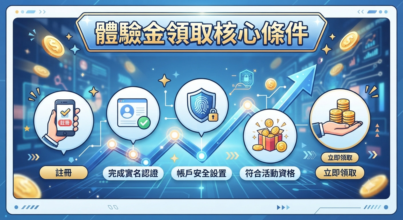 這是一張以「體驗金領取核心條件」為主題的資訊圖表。 畫面融合了藍色科技風格的背景、金幣圖案以及註冊與認證等步驟圖示。